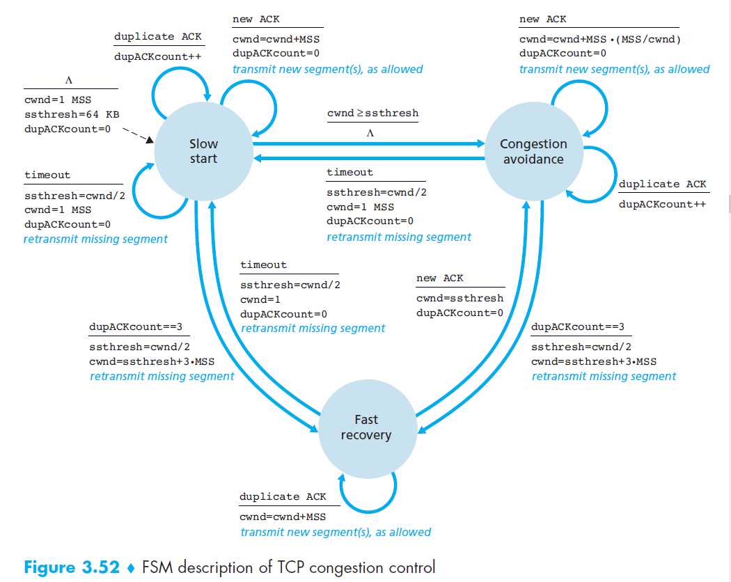 ../TCP-congestion-control-FSM.png