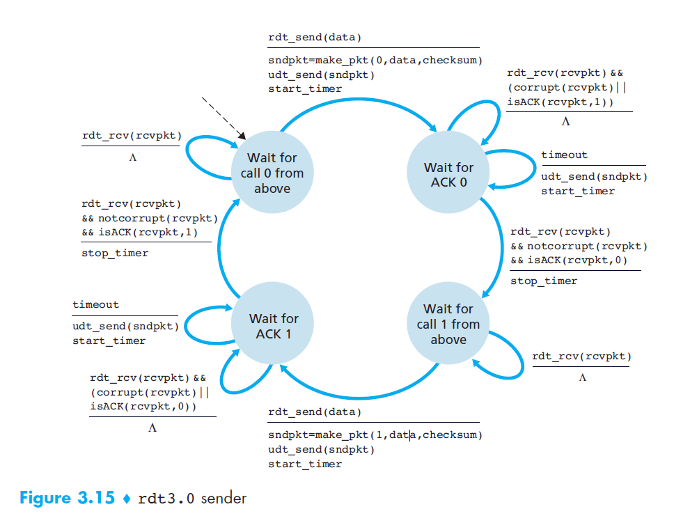 ../rdt3.0sender.png