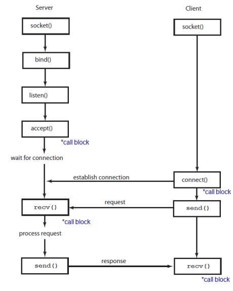 ../TCP_IP_socket_diagram.png