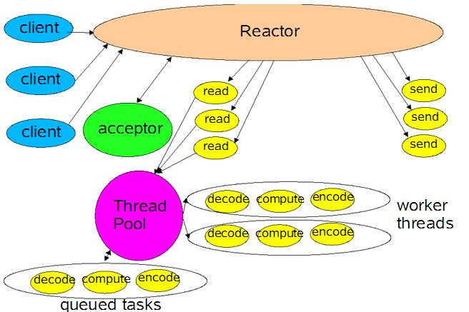 ../multi_connect_multi_thread_reactor.png