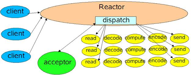 ../multi_connect_single_thread_reactor.png